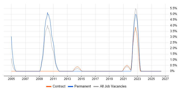 Statistical Analysis job vacancy trend in Brentford