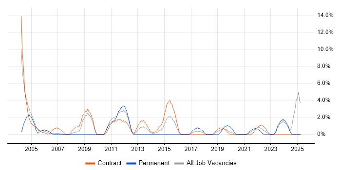 Job vacancy trend for Technical Analyst in Brentford