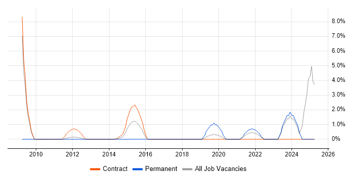 Job vacancy trend for Technical Business Analyst in Brentford