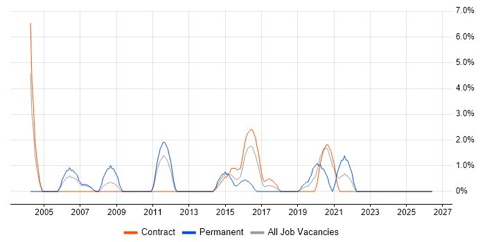 Technical Leadership job vacancy trend in Brentford
