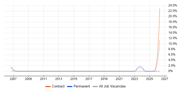 Technology Transformation job vacancy trend in Brentford