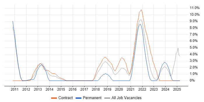 Job vacancy trend for User Stories in Brentford