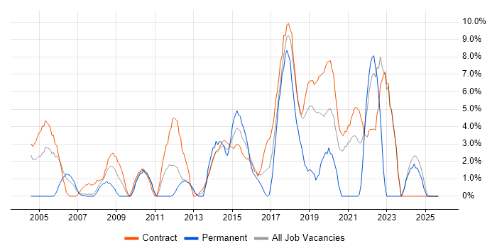 Validation job vacancy trend in Brentford