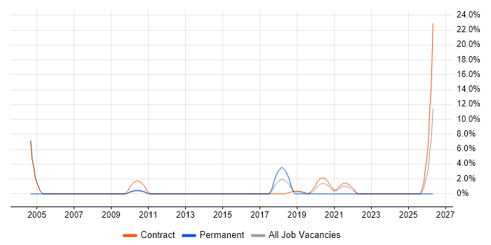 Web Conferencing job vacancy trend in Brentford