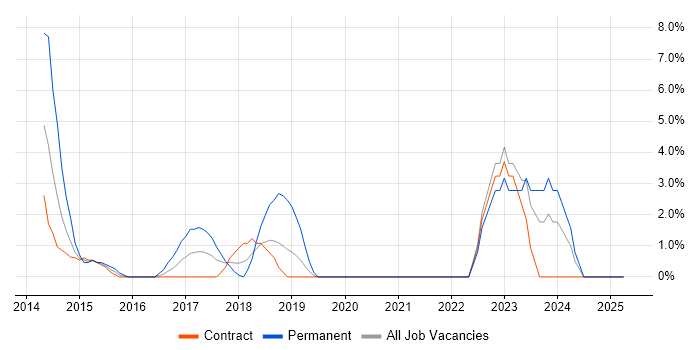 Job vacancy trend for Windows Server 2012 in Brentford Job vacancy trend for Windows Server 2012 in Brentford