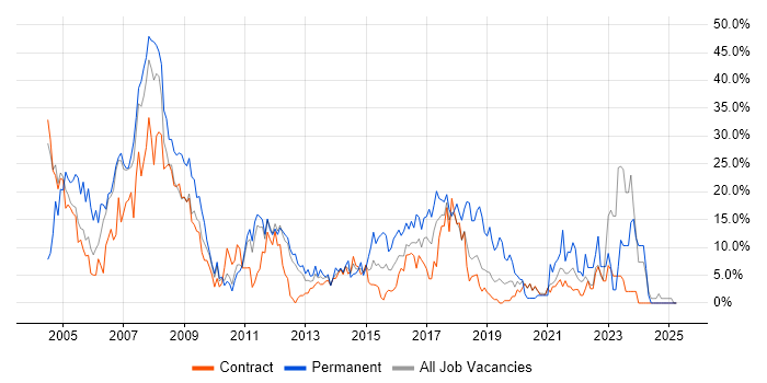 Job vacancy trend for Windows in Brentford Job vacancy trend for Windows in Brentford