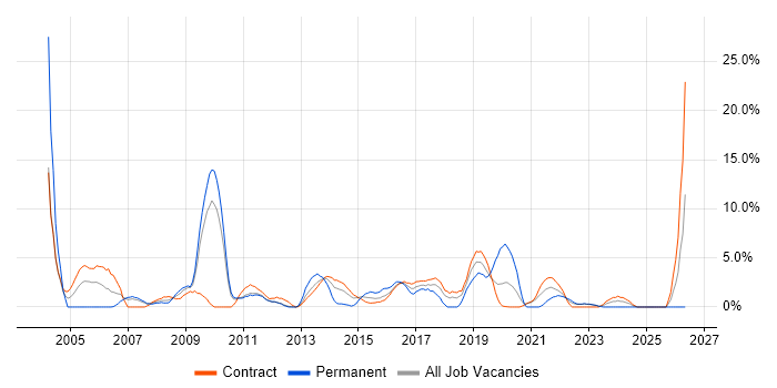 Workflow job vacancy trend in Brentford