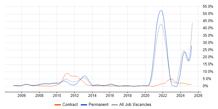 Job vacancy trend for Broadband in Hounslow