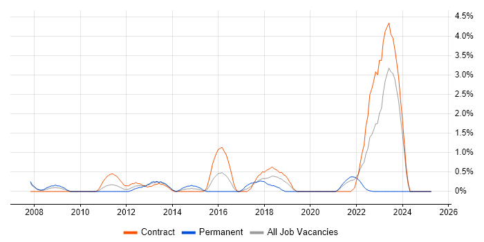 Job vacancy trend for Broadcast Engineering in Hounslow Job vacancy trend for Broadcast Engineering in Hounslow