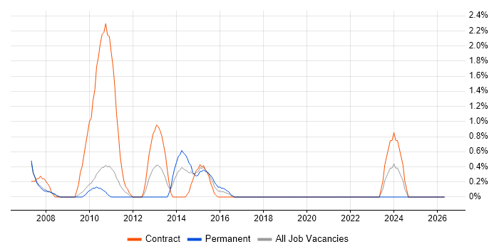 BT job vacancy trend in Hounslow