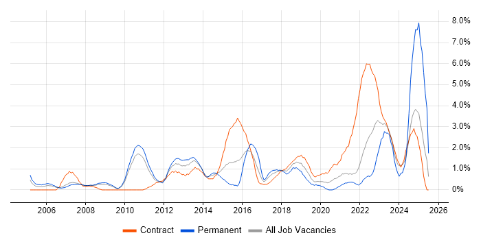 Job vacancy trend for Budget Management in Hounslow