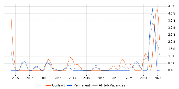 Job vacancy trend for Budgeting and Forecasting in Hounslow Job vacancy trend for Budgeting and Forecasting in Hounslow