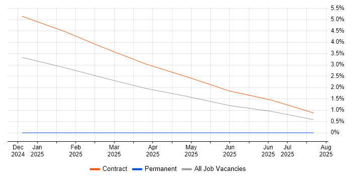 Job vacancy trend for Building Information Modelling in Hounslow