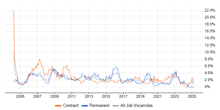 Job vacancy trend for Business Analysis in Hounslow Job vacancy trend for Business Analysis in Hounslow
