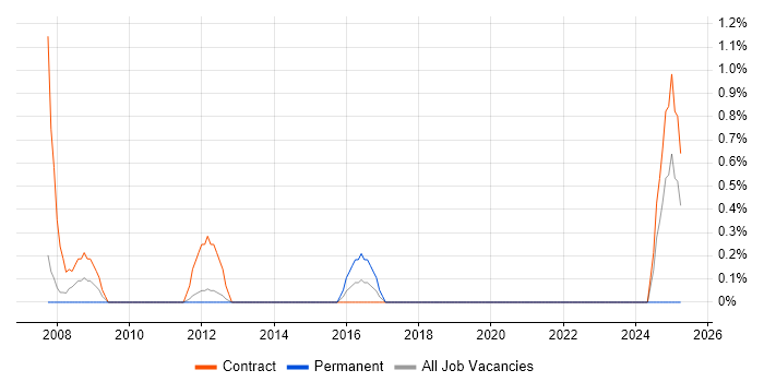 Job vacancy trend for Business Finance Analyst in Hounslow