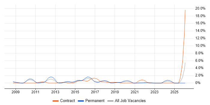 Business Intelligence Developer job vacancy trend in Hounslow