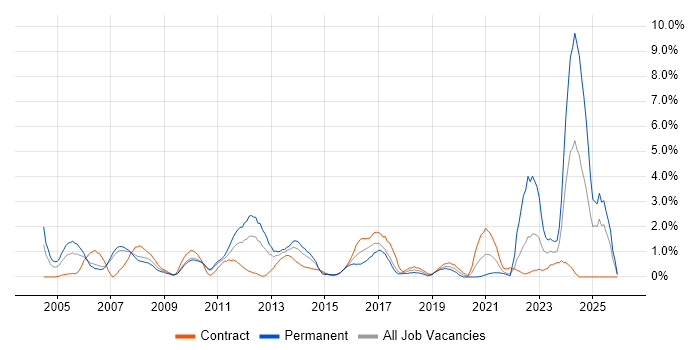 Business Manager job vacancy trend in Hounslow