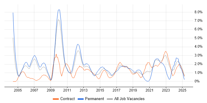 Job vacancy trend for Business Strategy in Hounslow Job vacancy trend for Business Strategy in Hounslow