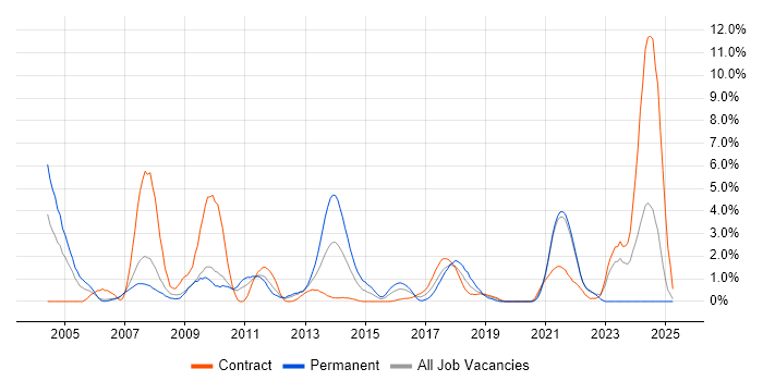 Job vacancy trend for C++ Developer in Hounslow