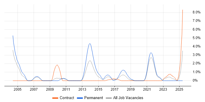 Job vacancy trend for C++ Software Developer in Hounslow