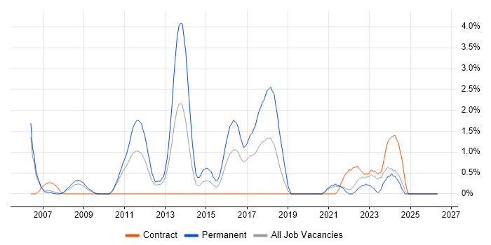 C++ Software Engineer job vacancy trend in Hounslow