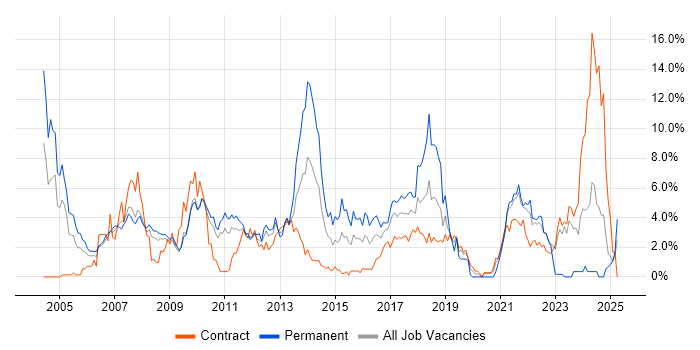 Job vacancy trend for C++ in Hounslow Job vacancy trend for C++ in Hounslow