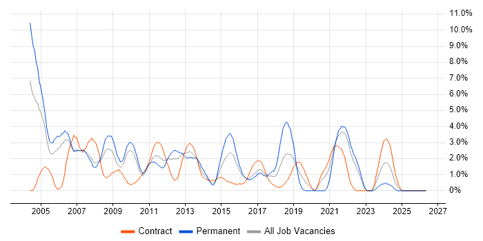 C job vacancy trend in Hounslow