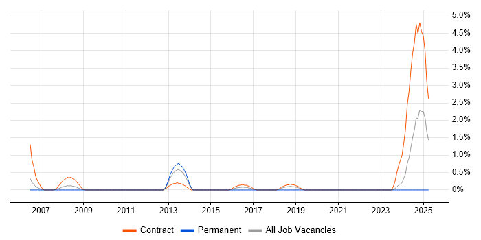Job vacancy trend for Cabling Engineer in Hounslow Job vacancy trend for Cabling Engineer in Hounslow