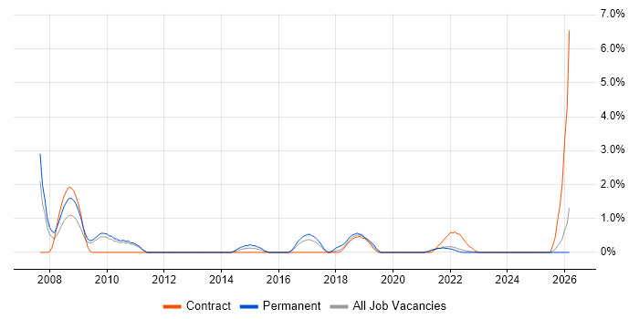 Campaign Management job vacancy trend in Hounslow