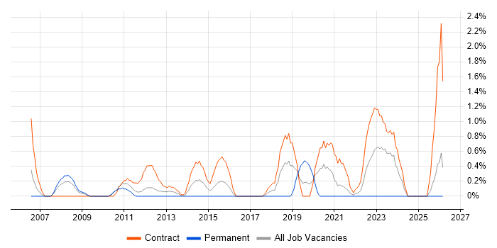 Case Management job vacancy trend in Hounslow