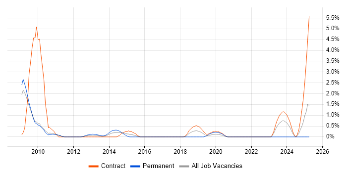 Job vacancy trend for Cash Management in Hounslow