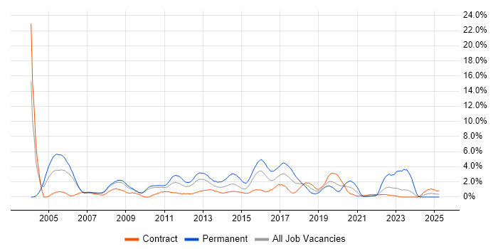 Job vacancy trend for CCNA in Hounslow Job vacancy trend for CCNA in Hounslow