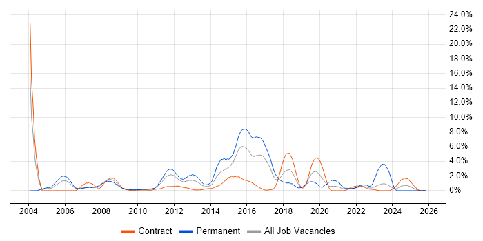 CCNP job vacancy trend in Hounslow