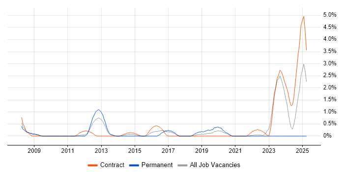 Job vacancy trend for CCTV in Hounslow
