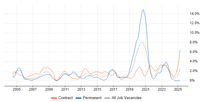 Job vacancy trend for Change Control in Hounslow