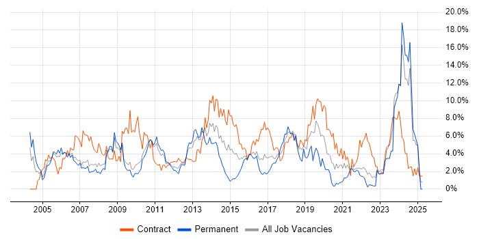 Job vacancy trend for Change Management in Hounslow Job vacancy trend for Change Management in Hounslow