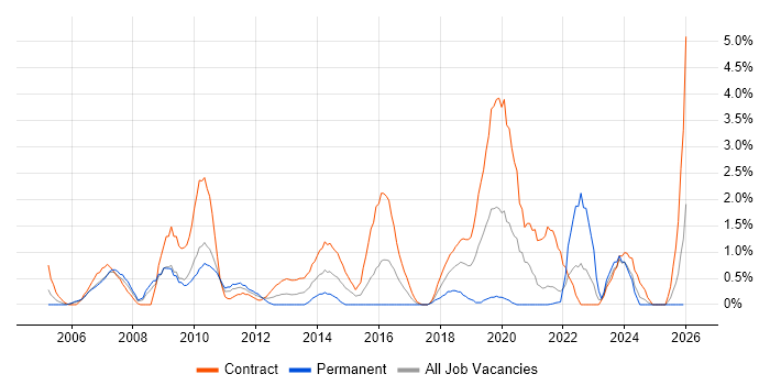Change Manager job vacancy trend in Hounslow