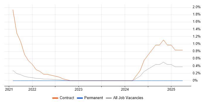 Job vacancy trend for Chatbot in Hounslow Job vacancy trend for Chatbot in Hounslow