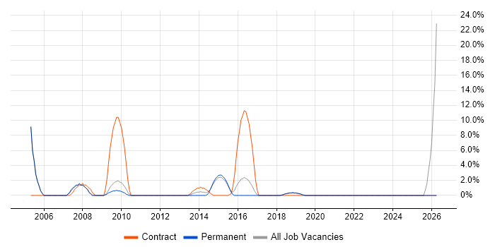 2nd Line Desktop Support job vacancy trend in Chiswick