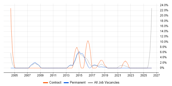 2nd Line Support Engineer job vacancy trend in Chiswick