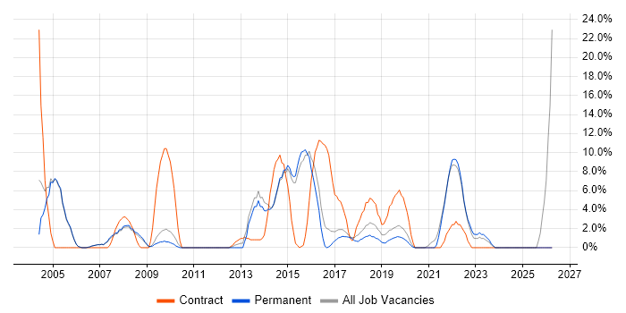 2nd Line Support job vacancy trend in Chiswick