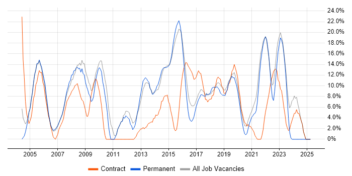 Job vacancy trend for Active Directory in Chiswick Job vacancy trend for Active Directory in Chiswick