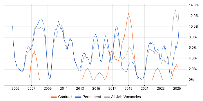 Job vacancy trend for Analytical Skills in Chiswick