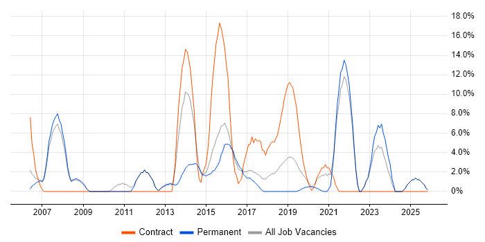 Analytics job vacancy trend in Chiswick