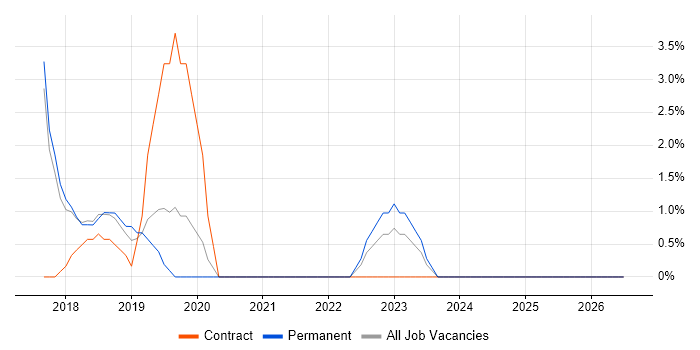Apache Spark job vacancy trend in Chiswick