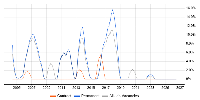 Apache job vacancy trend in Chiswick