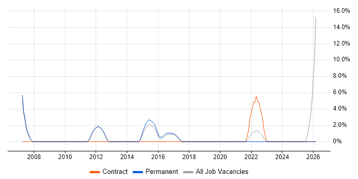 Applications Engineer job vacancy trend in Chiswick