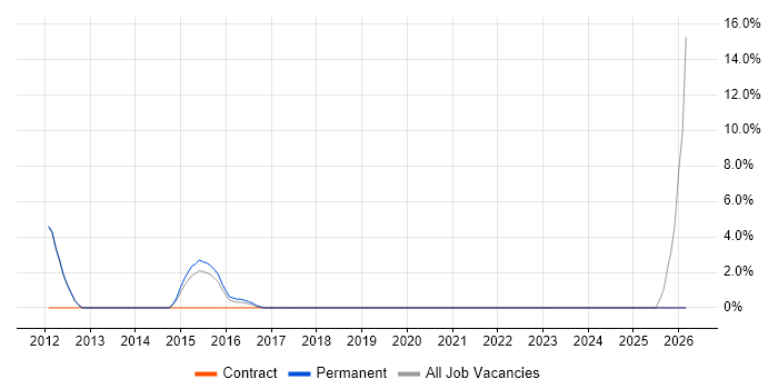 Applications Support Engineer job vacancy trend in Chiswick