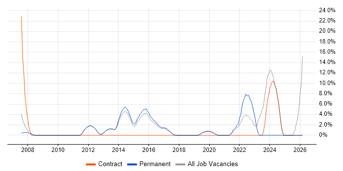 Applications Support job vacancy trend in Chiswick