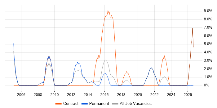 Asset Management job vacancy trend in Chiswick